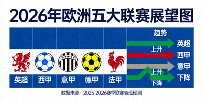 2026年欧洲五大联赛展望图 - 各联赛标志与趋势箭头