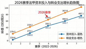 2026赛季法甲资本投入与转会支出增长趋势图
