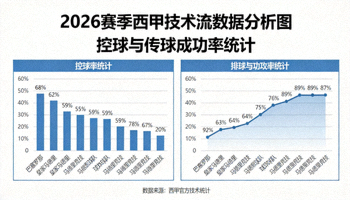 2026赛季西甲技术流数据分析图 - 控球与传球成功率统计