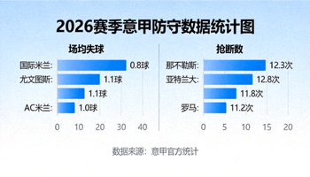 2026赛季意甲防守数据统计图 - 场均失球与抢断数