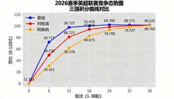2026赛季英超联赛竞争态势图 - 三强积分曲线对比