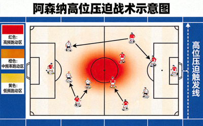 阿森纳高位压迫战术示意图 - 球员跑动与站位热力图