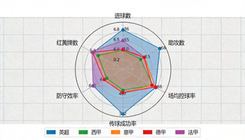 五大联赛综合数据对比雷达图 - 六项指标可视化